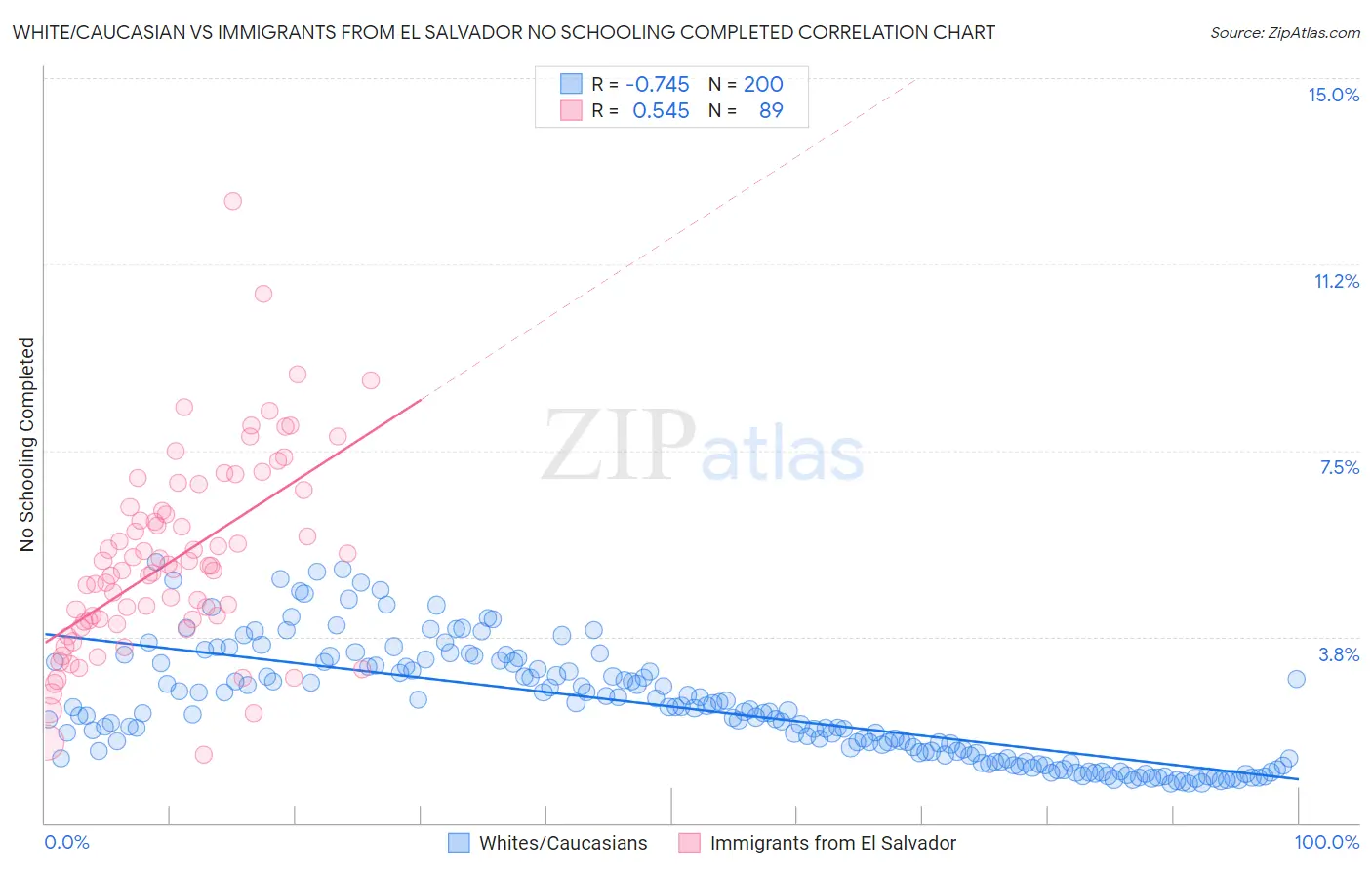 White/Caucasian vs Immigrants from El Salvador No Schooling Completed