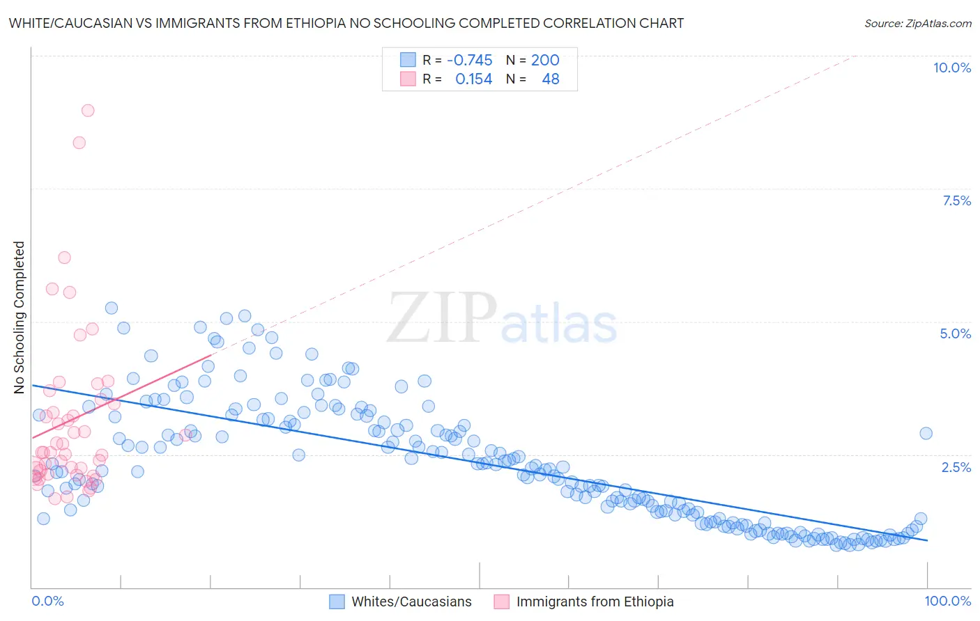 White/Caucasian vs Immigrants from Ethiopia No Schooling Completed