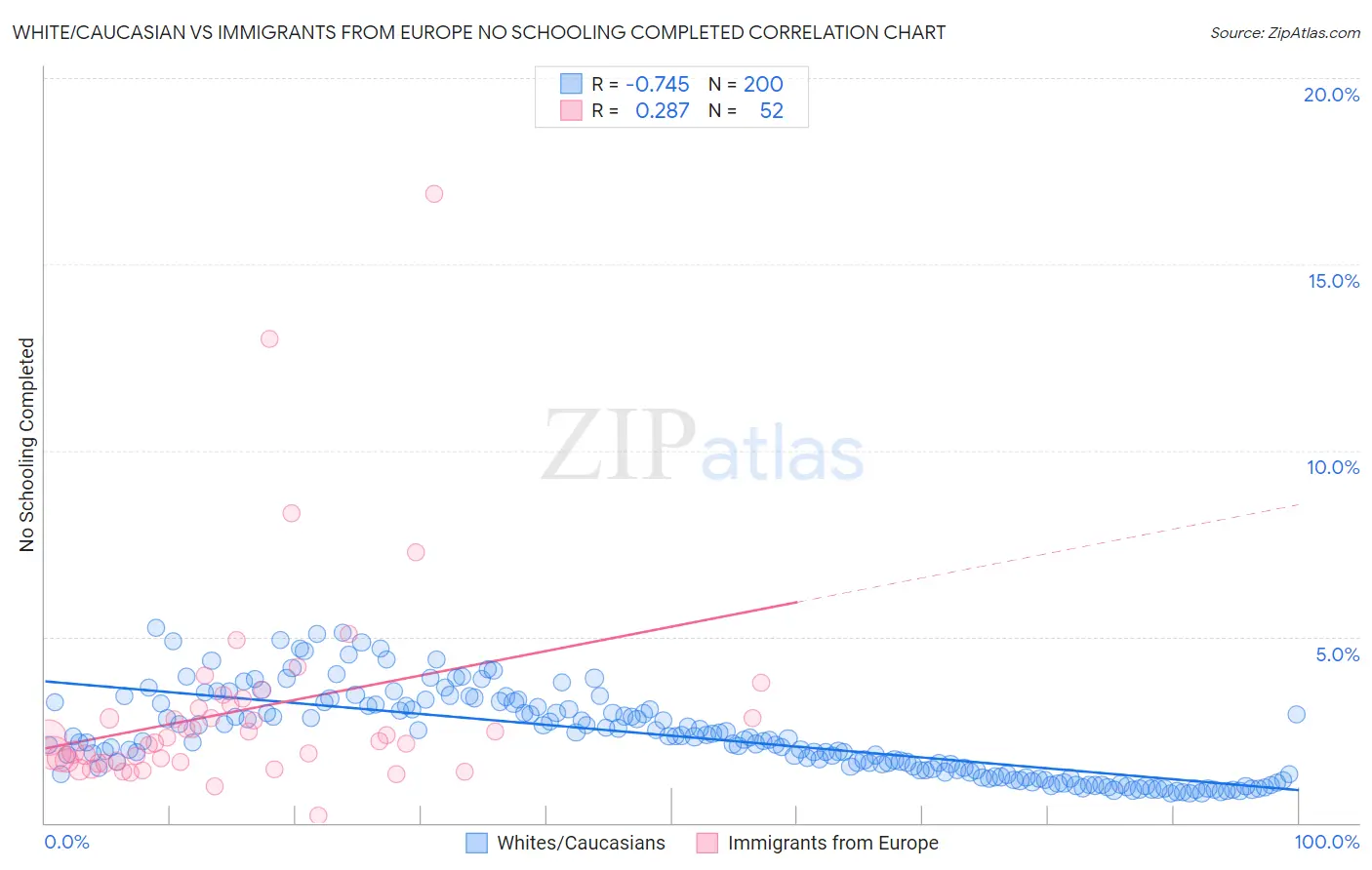 White/Caucasian vs Immigrants from Europe No Schooling Completed