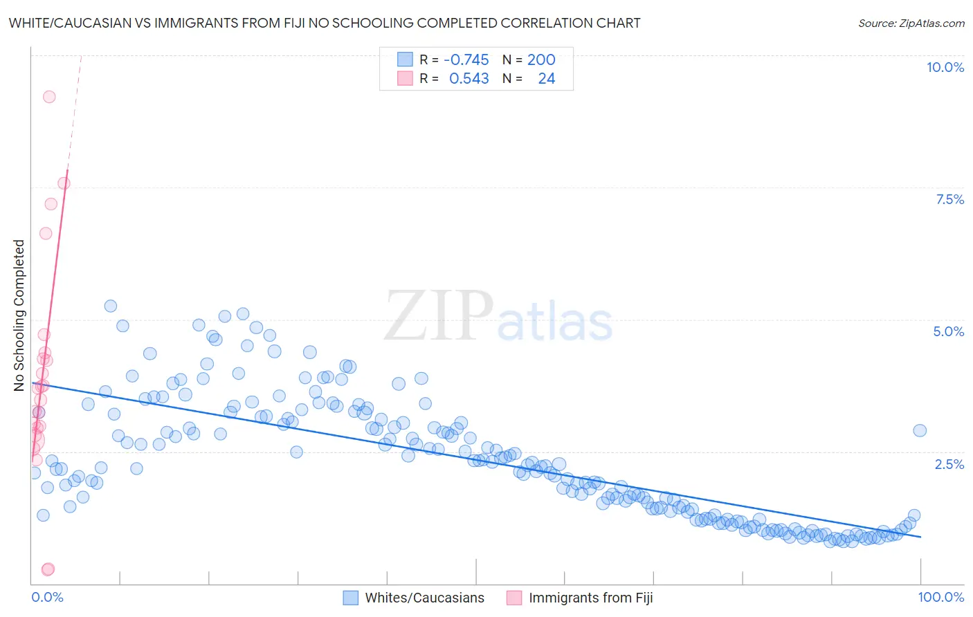 White/Caucasian vs Immigrants from Fiji No Schooling Completed