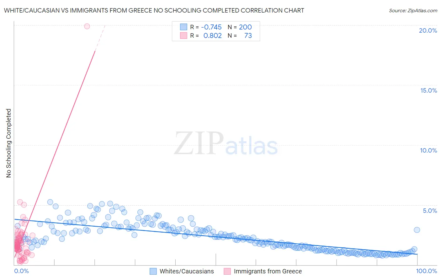 White/Caucasian vs Immigrants from Greece No Schooling Completed