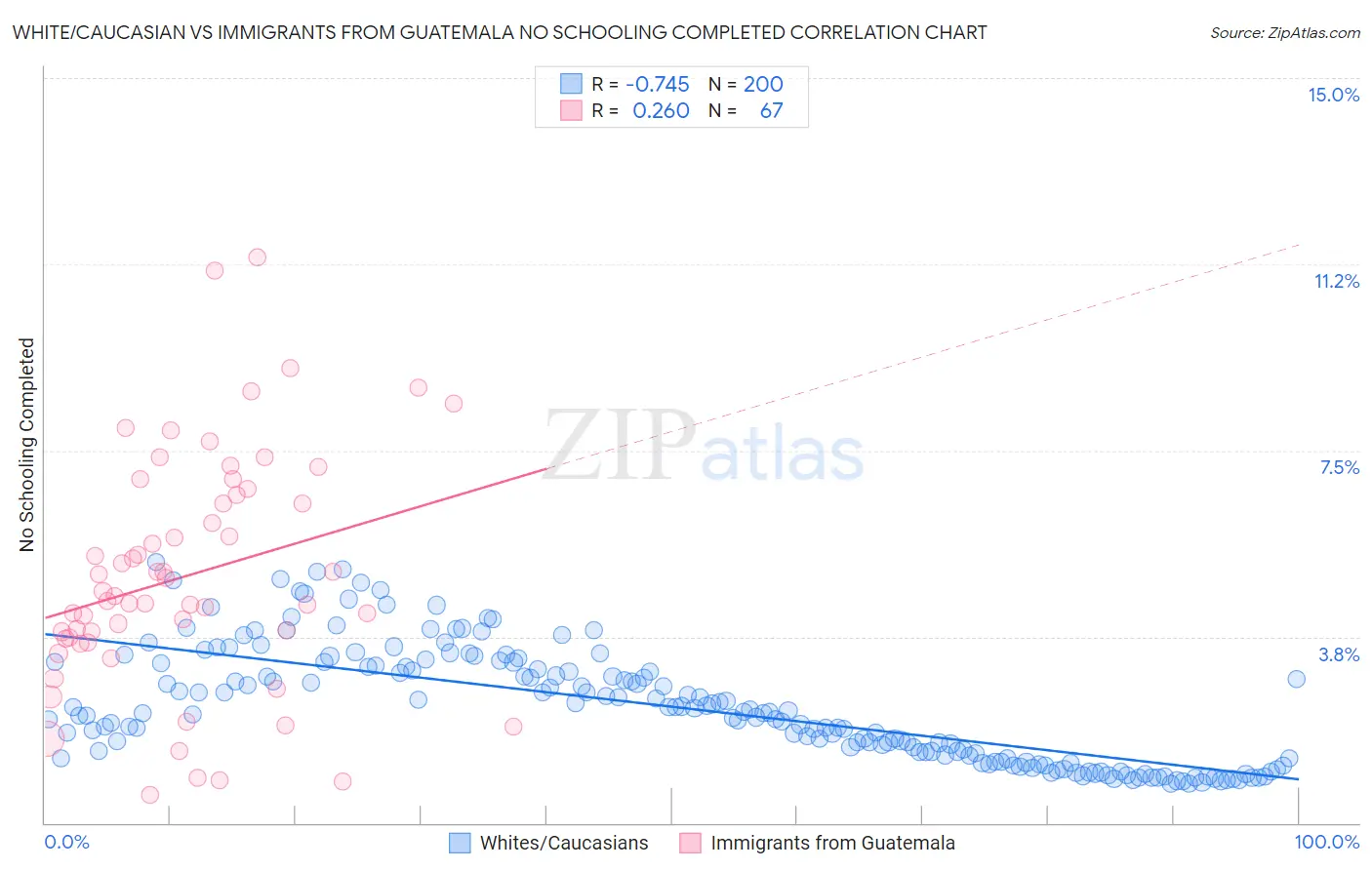 White/Caucasian vs Immigrants from Guatemala No Schooling Completed