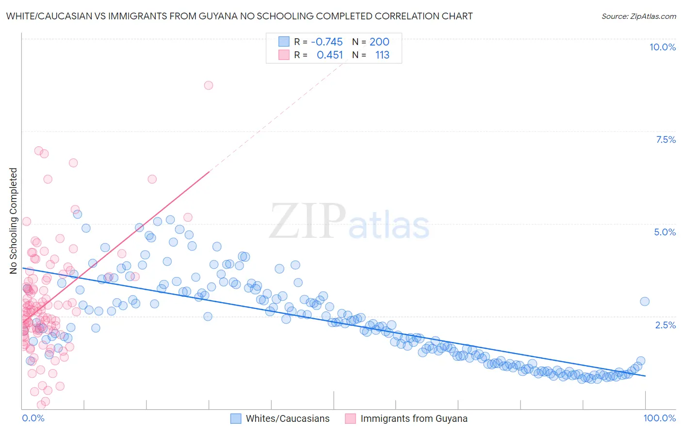 White/Caucasian vs Immigrants from Guyana No Schooling Completed