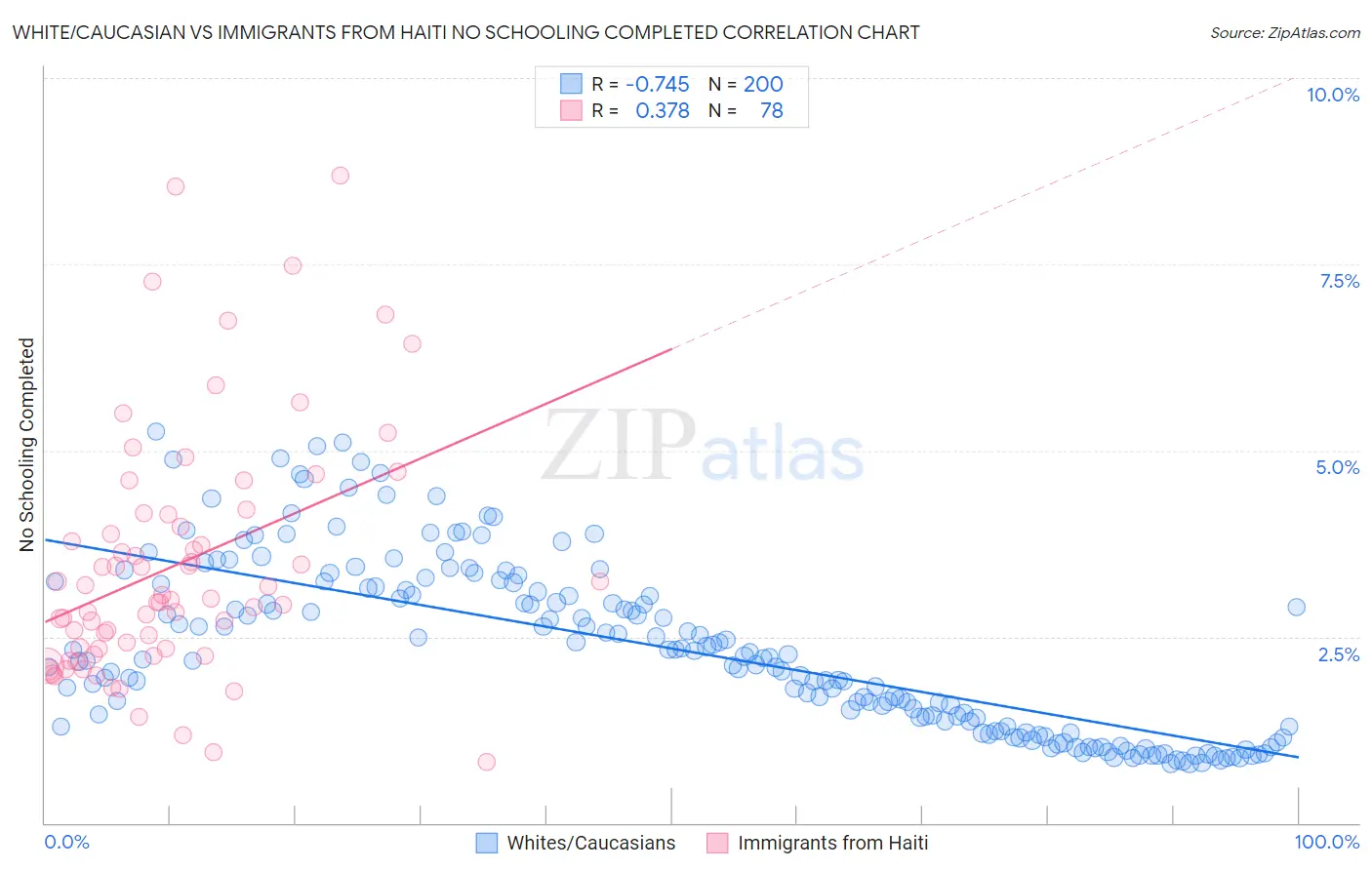 White/Caucasian vs Immigrants from Haiti No Schooling Completed