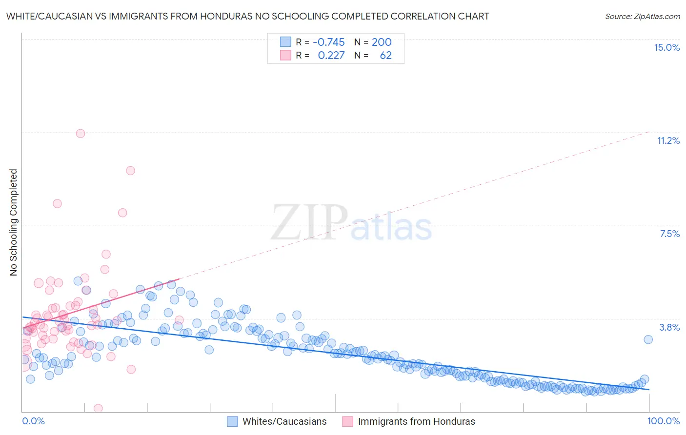 White/Caucasian vs Immigrants from Honduras No Schooling Completed