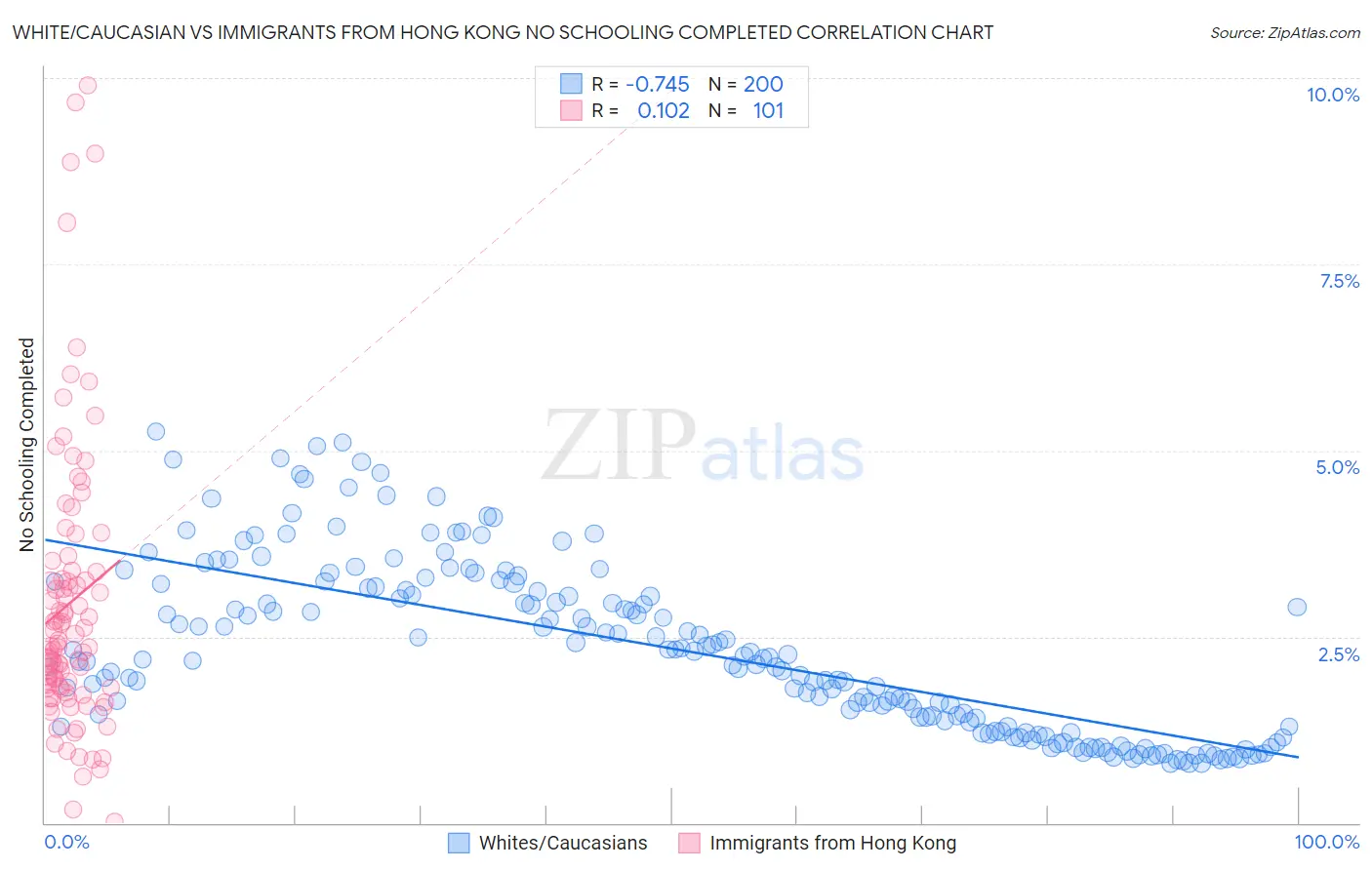 White/Caucasian vs Immigrants from Hong Kong No Schooling Completed