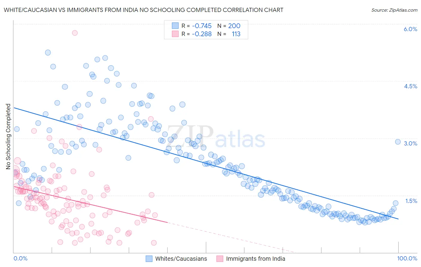 White/Caucasian vs Immigrants from India No Schooling Completed
