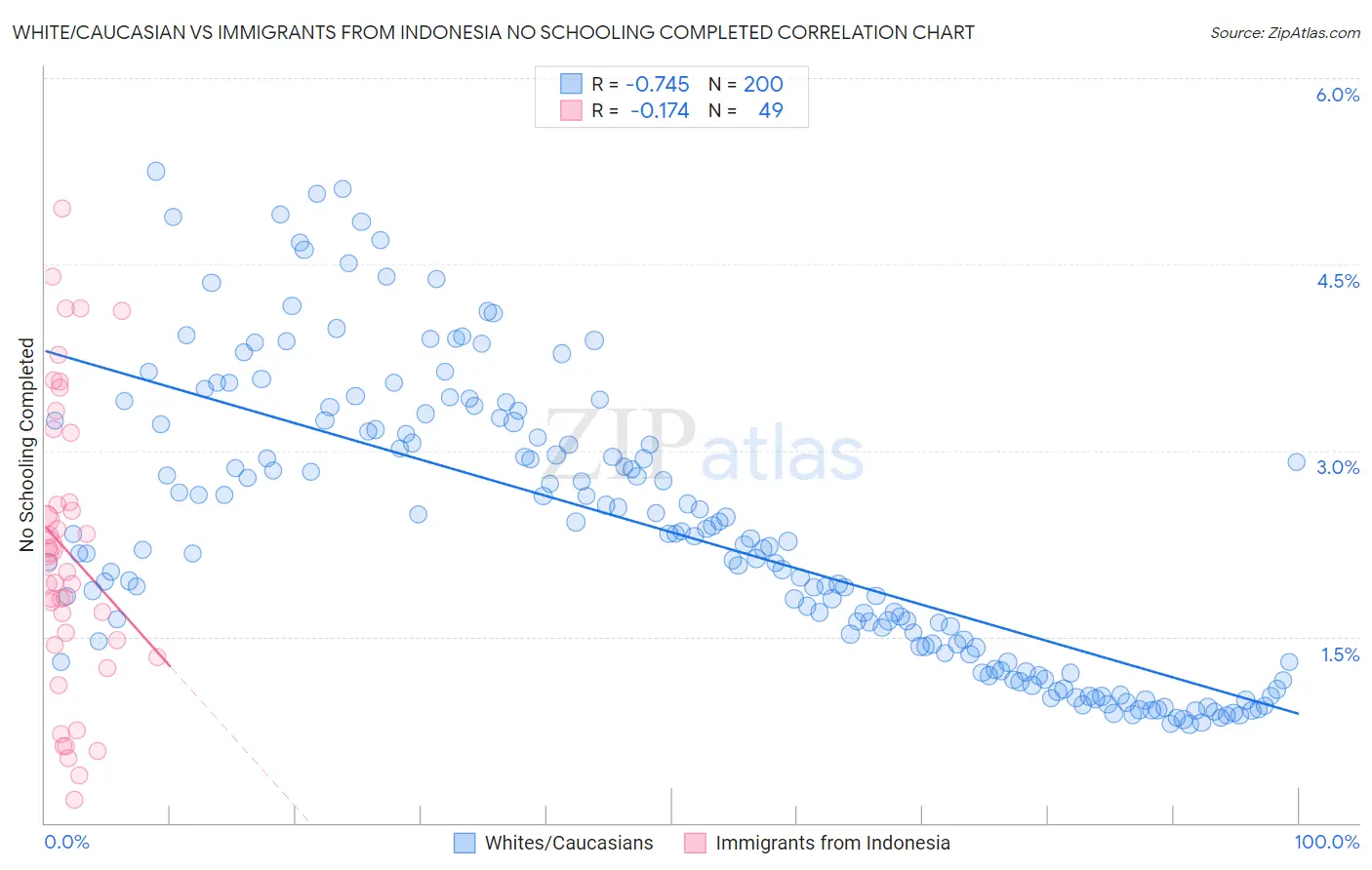 White/Caucasian vs Immigrants from Indonesia No Schooling Completed