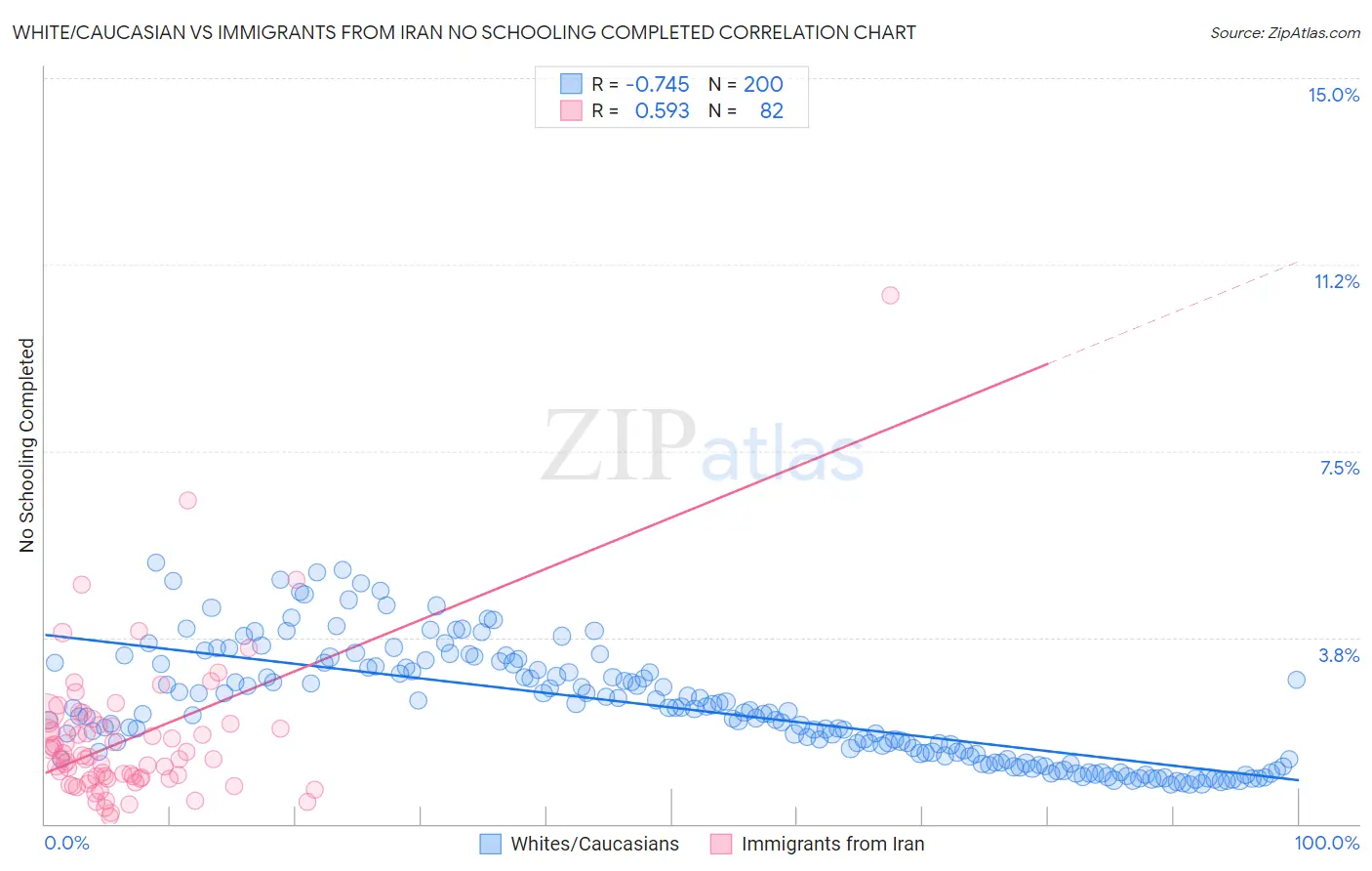 White/Caucasian vs Immigrants from Iran No Schooling Completed