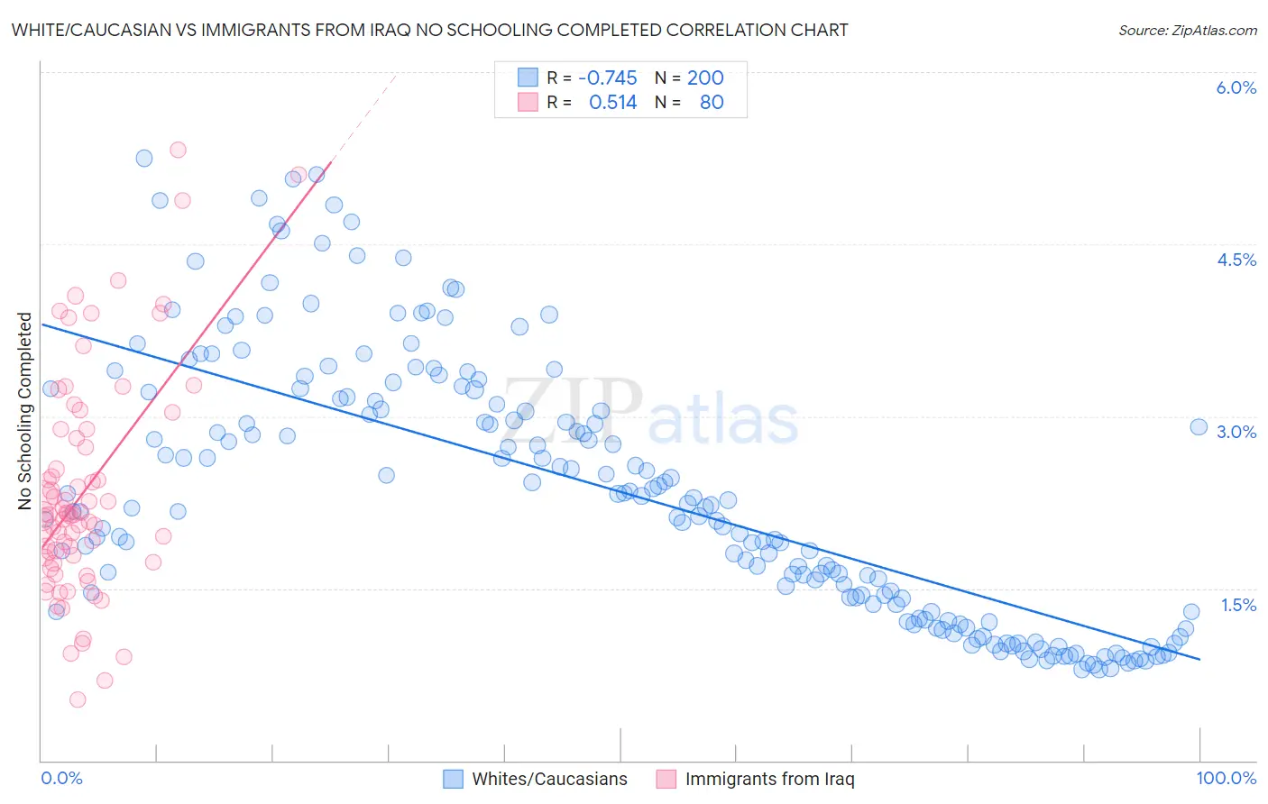 White/Caucasian vs Immigrants from Iraq No Schooling Completed