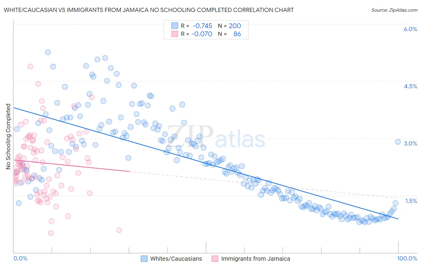 White/Caucasian vs Immigrants from Jamaica No Schooling Completed