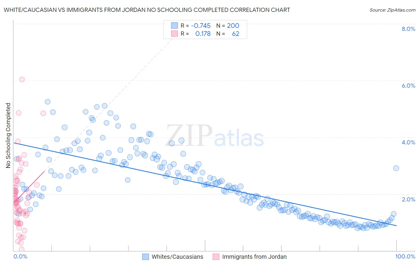 White/Caucasian vs Immigrants from Jordan No Schooling Completed