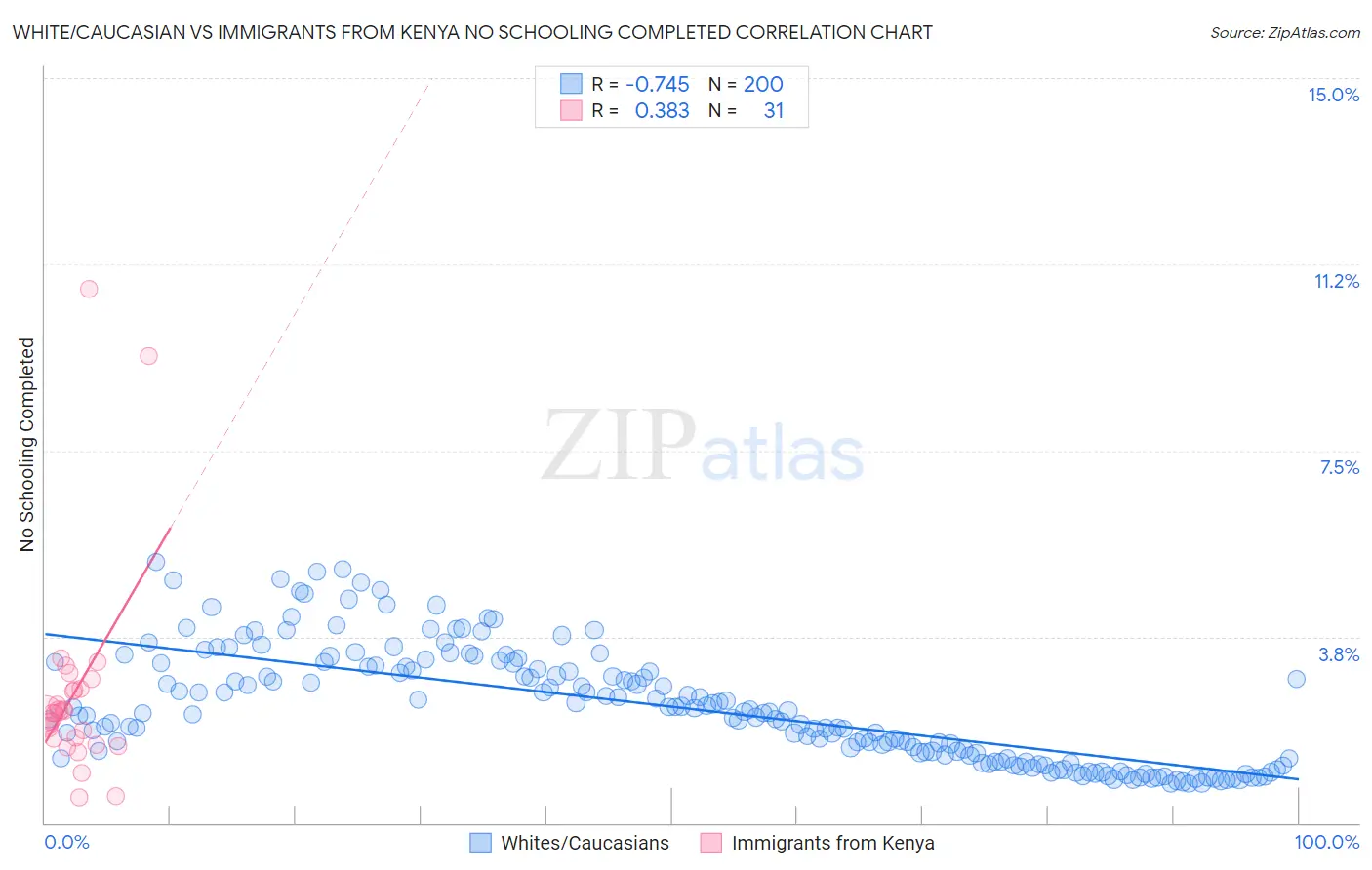 White/Caucasian vs Immigrants from Kenya No Schooling Completed