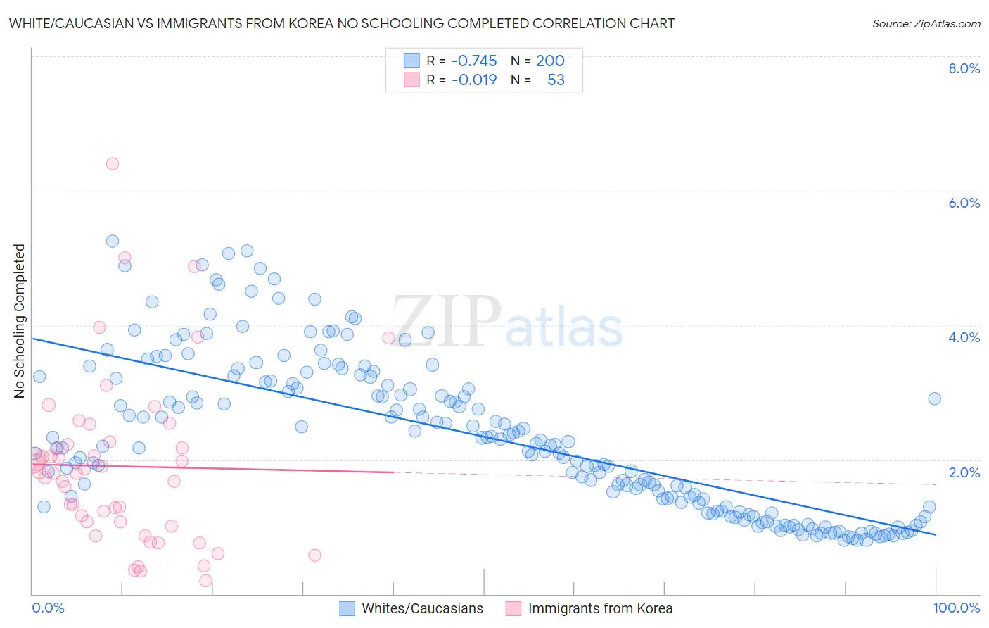 White/Caucasian vs Immigrants from Korea No Schooling Completed