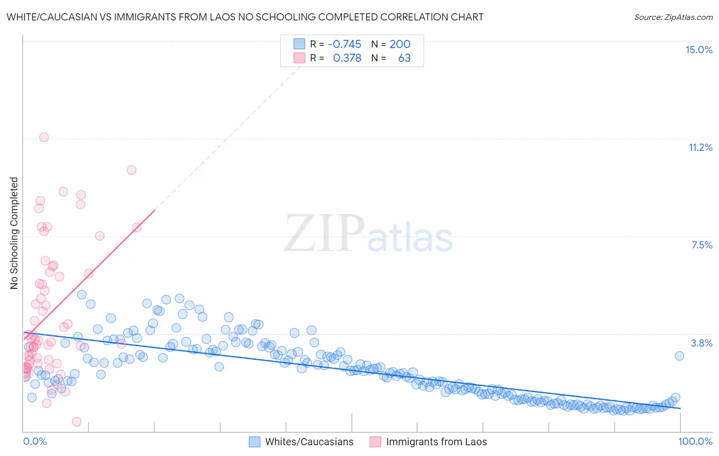 White/Caucasian vs Immigrants from Laos No Schooling Completed