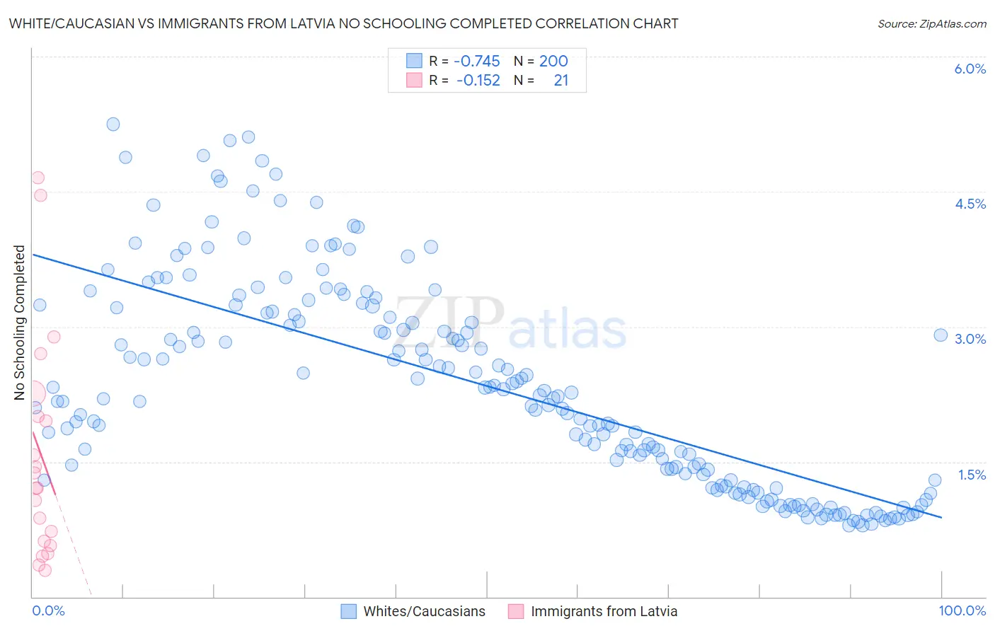 White/Caucasian vs Immigrants from Latvia No Schooling Completed