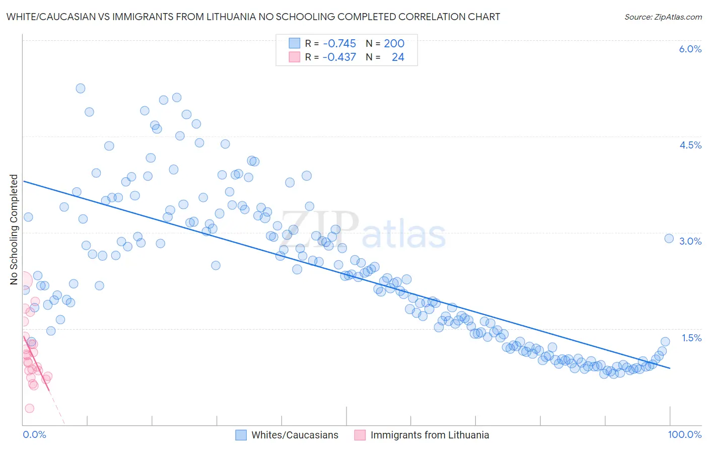 White/Caucasian vs Immigrants from Lithuania No Schooling Completed