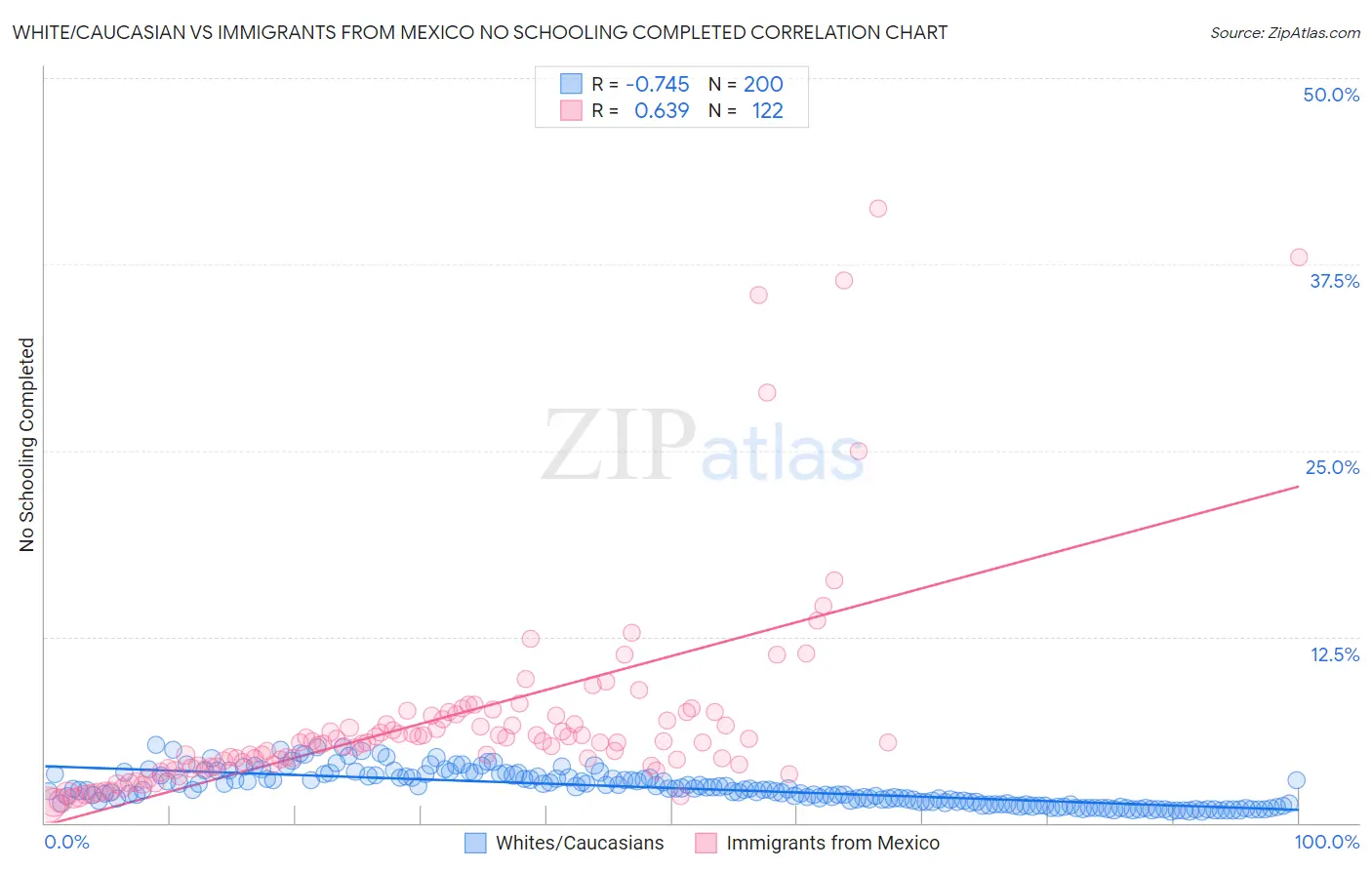 White/Caucasian vs Immigrants from Mexico No Schooling Completed