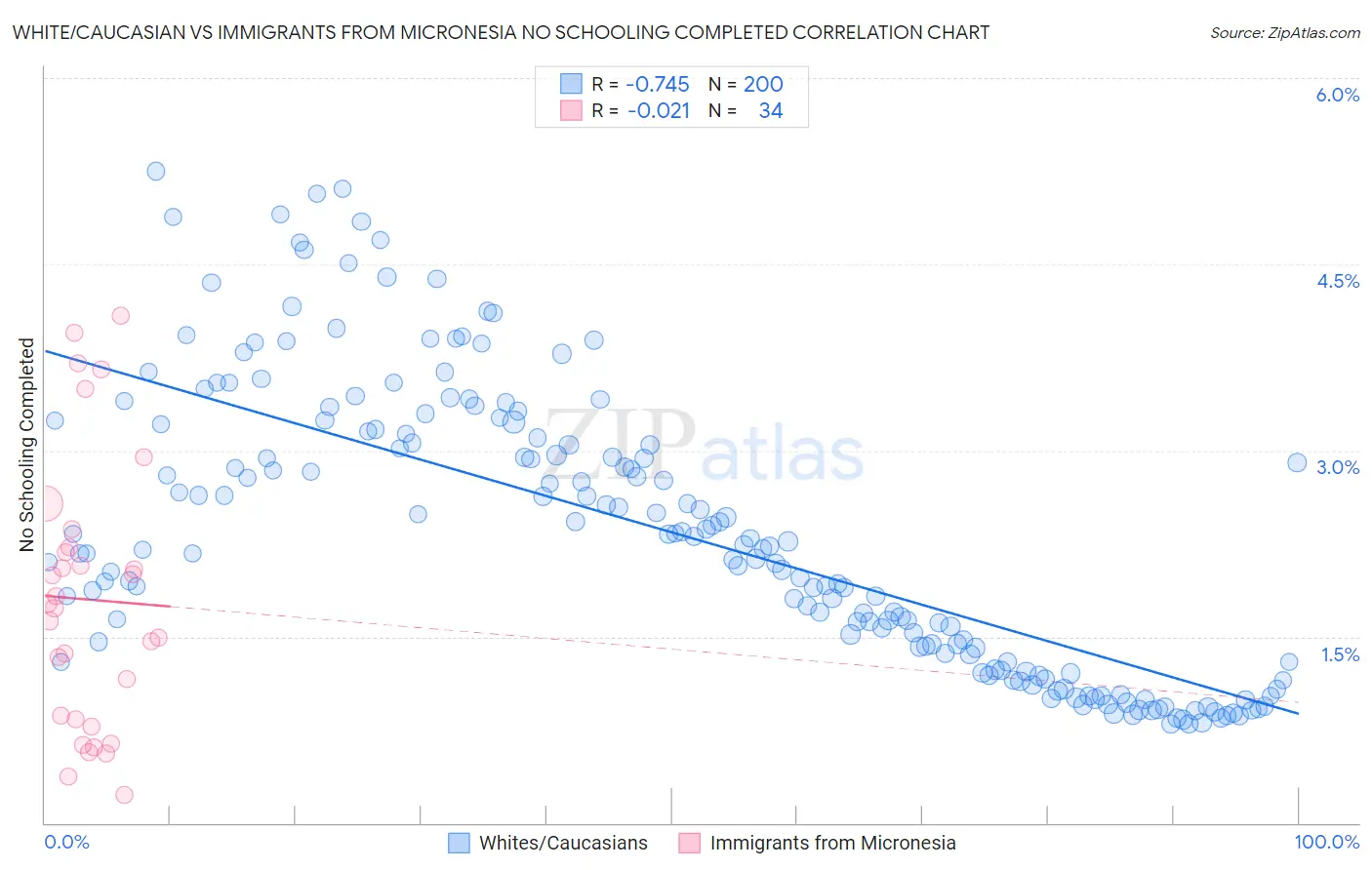 White/Caucasian vs Immigrants from Micronesia No Schooling Completed