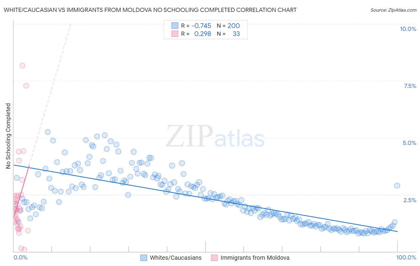 White/Caucasian vs Immigrants from Moldova No Schooling Completed