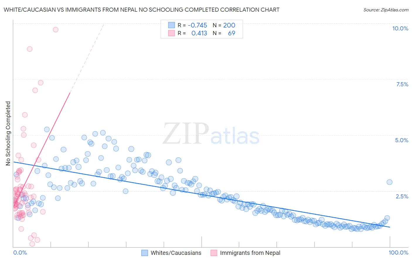White/Caucasian vs Immigrants from Nepal No Schooling Completed