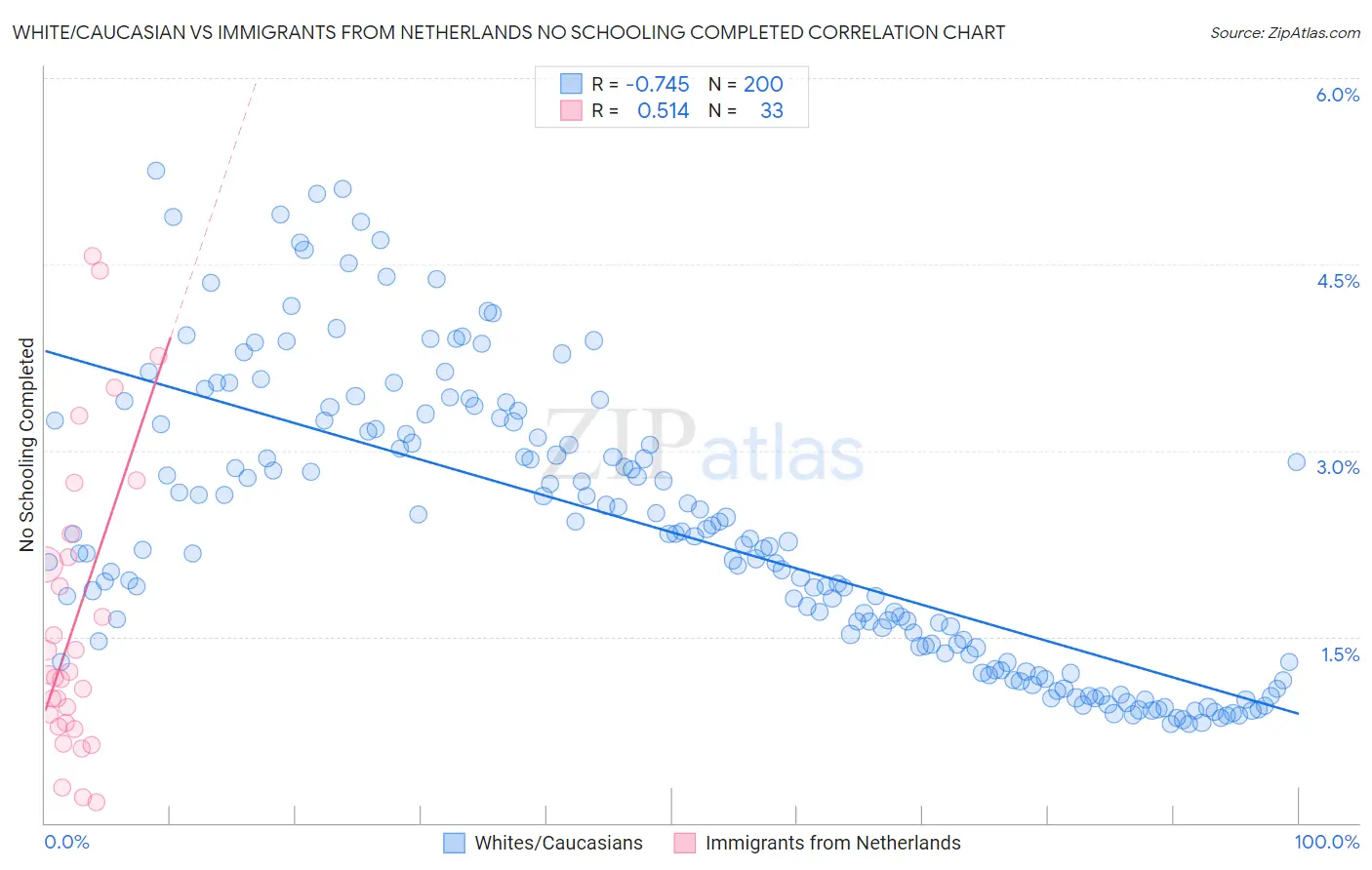 White/Caucasian vs Immigrants from Netherlands No Schooling Completed