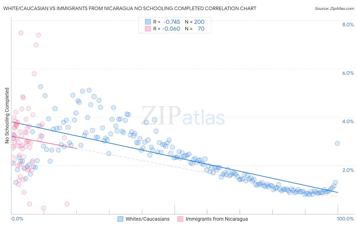 White/Caucasian vs Immigrants from Nicaragua No Schooling Completed