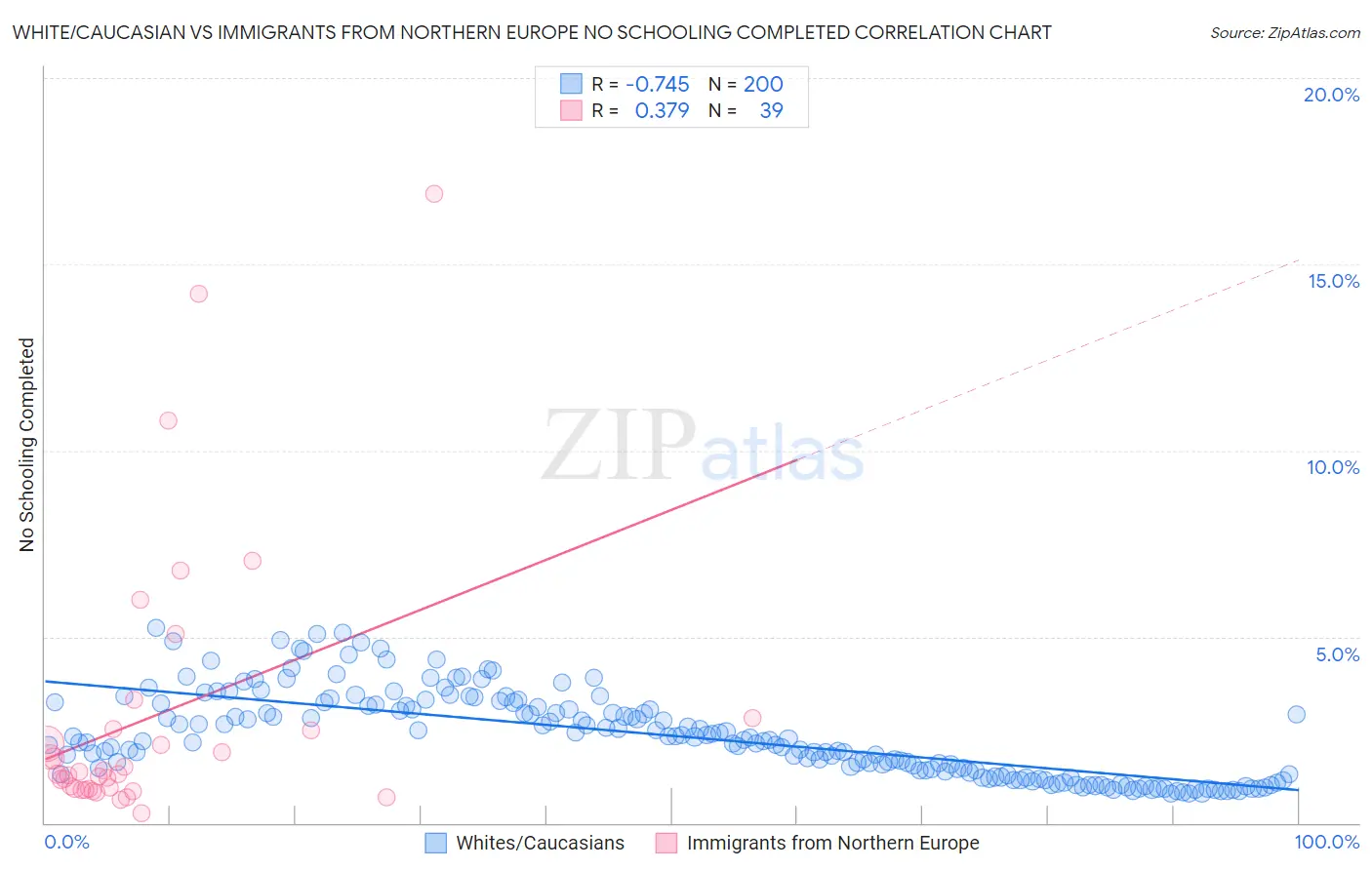 White/Caucasian vs Immigrants from Northern Europe No Schooling Completed