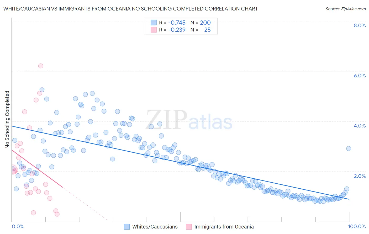 White/Caucasian vs Immigrants from Oceania No Schooling Completed