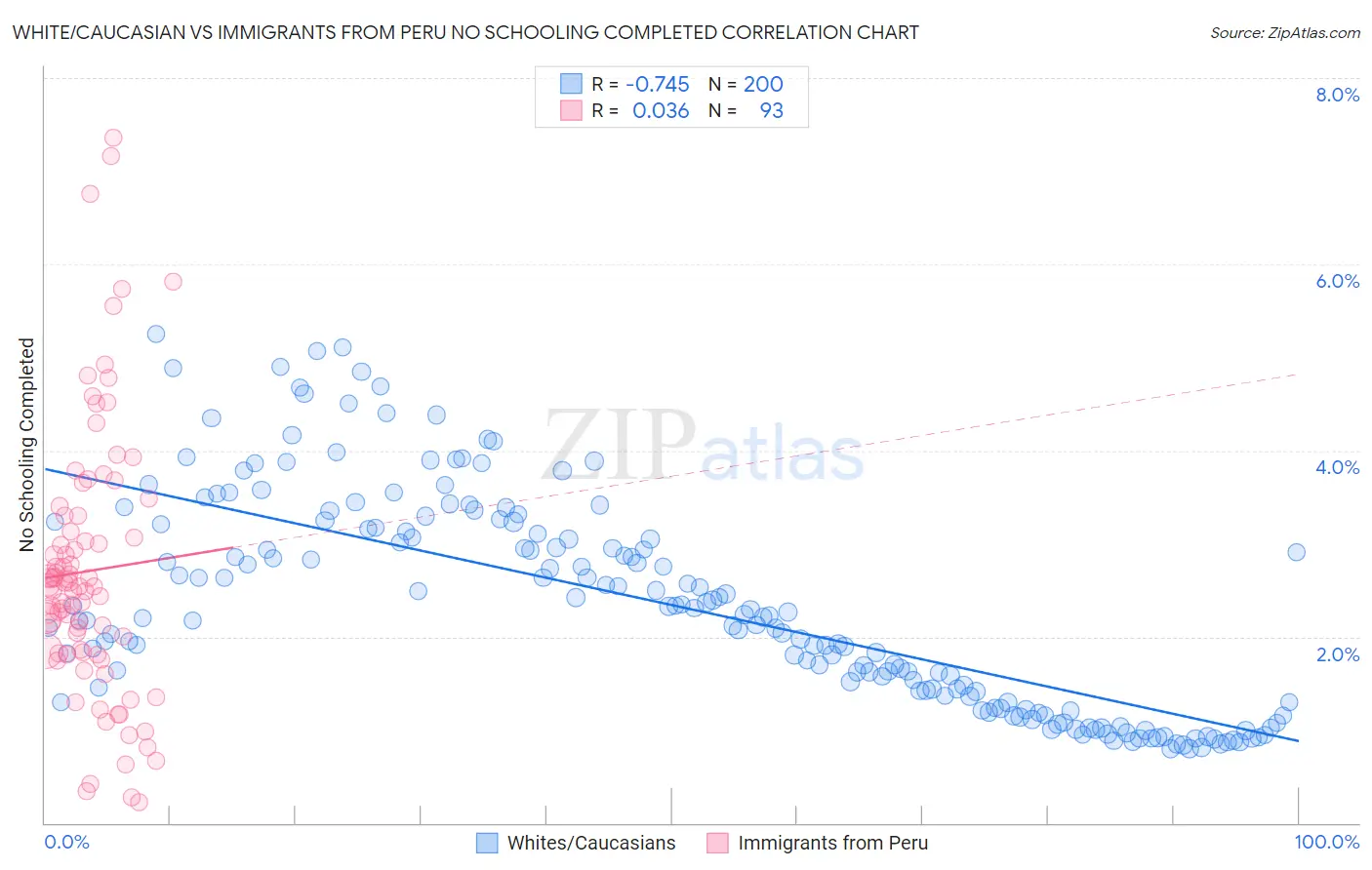 White/Caucasian vs Immigrants from Peru No Schooling Completed