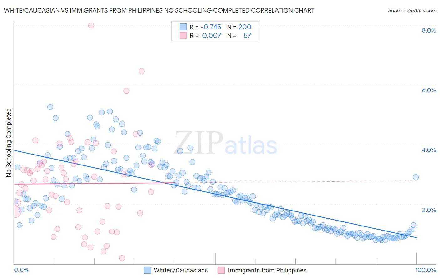 White/Caucasian vs Immigrants from Philippines No Schooling Completed