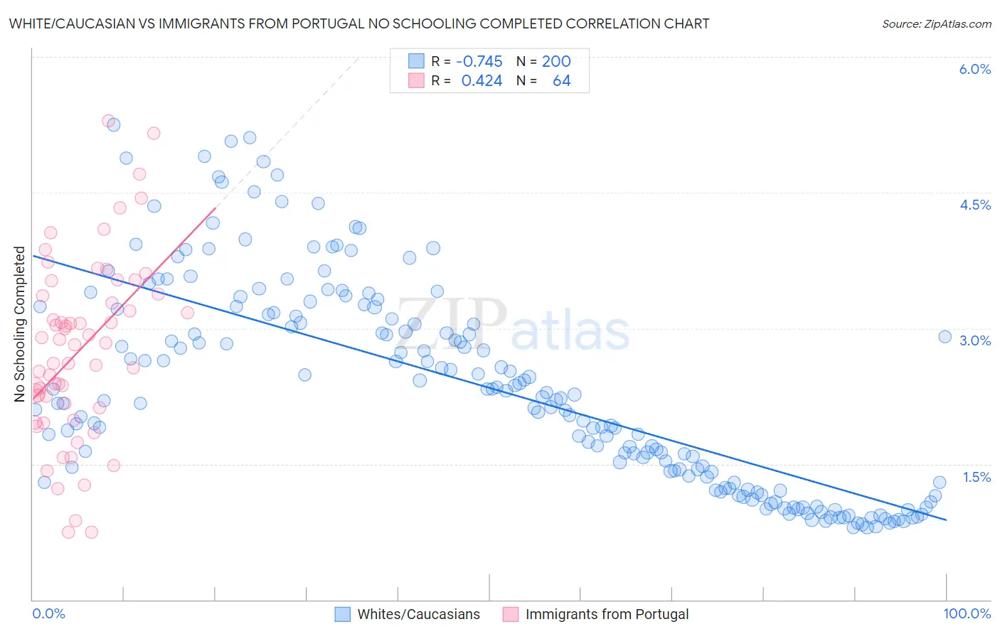 White/Caucasian vs Immigrants from Portugal No Schooling Completed