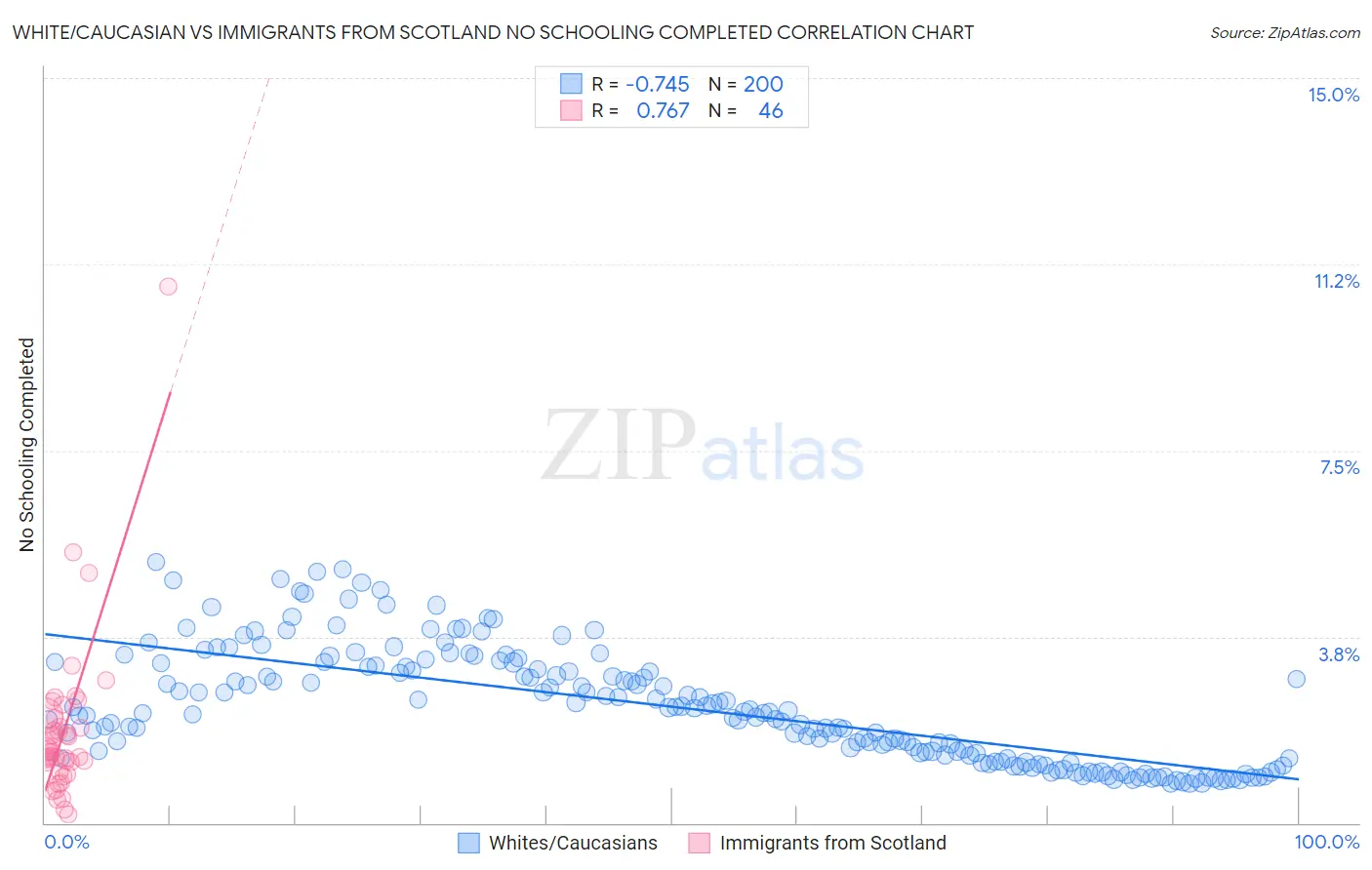 White/Caucasian vs Immigrants from Scotland No Schooling Completed