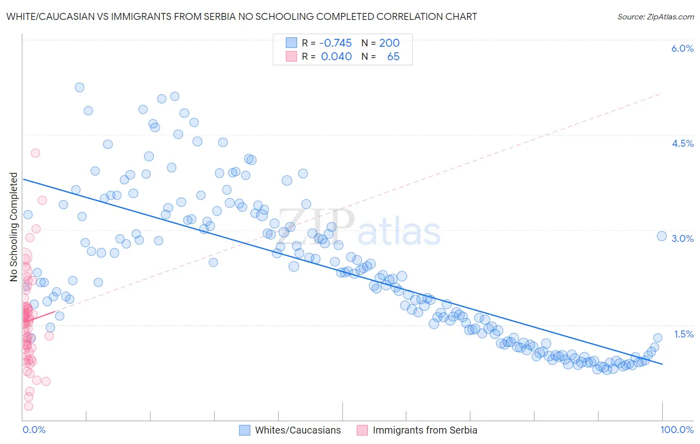 White/Caucasian vs Immigrants from Serbia No Schooling Completed