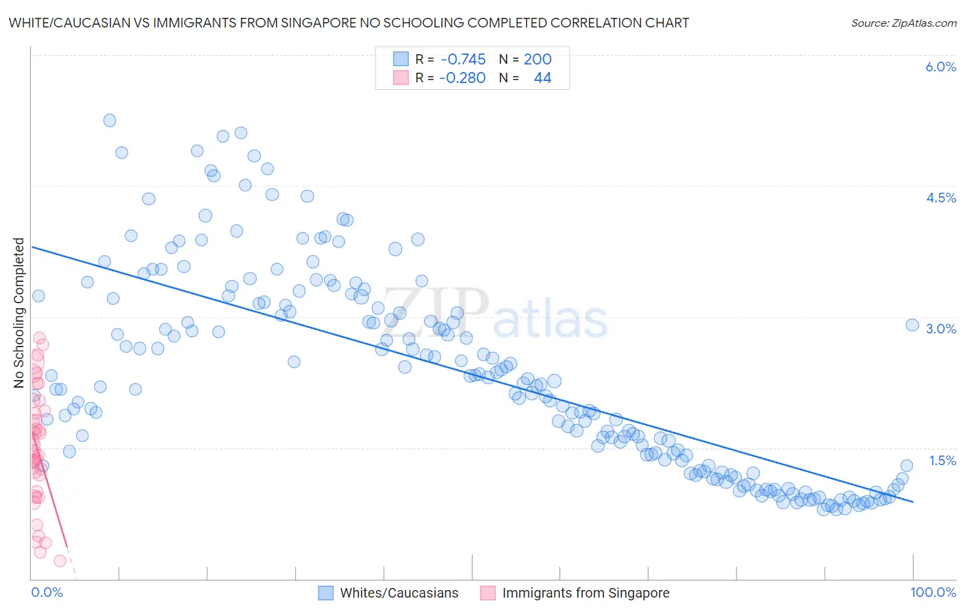 White/Caucasian vs Immigrants from Singapore No Schooling Completed