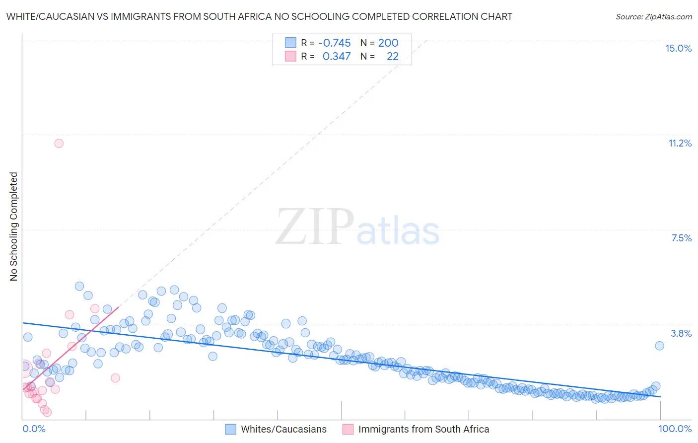 White/Caucasian vs Immigrants from South Africa No Schooling Completed