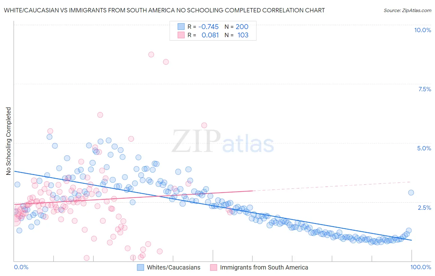 White/Caucasian vs Immigrants from South America No Schooling Completed