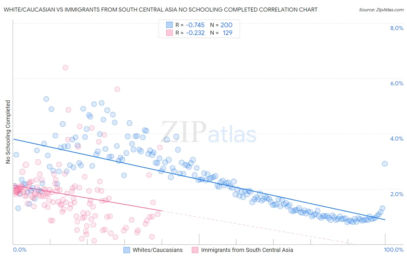 White/Caucasian vs Immigrants from South Central Asia No Schooling Completed