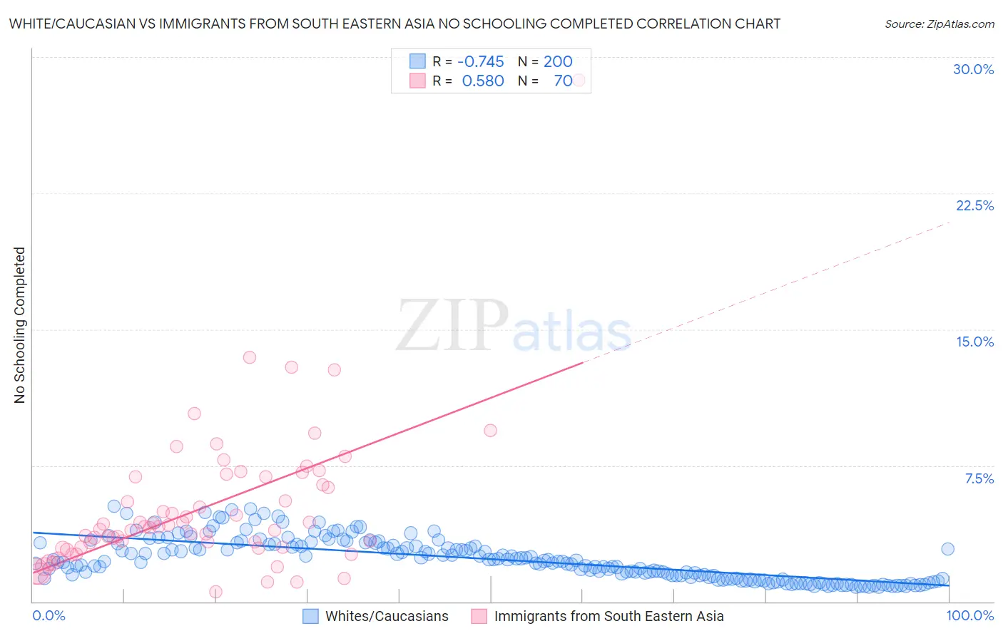 White/Caucasian vs Immigrants from South Eastern Asia No Schooling Completed