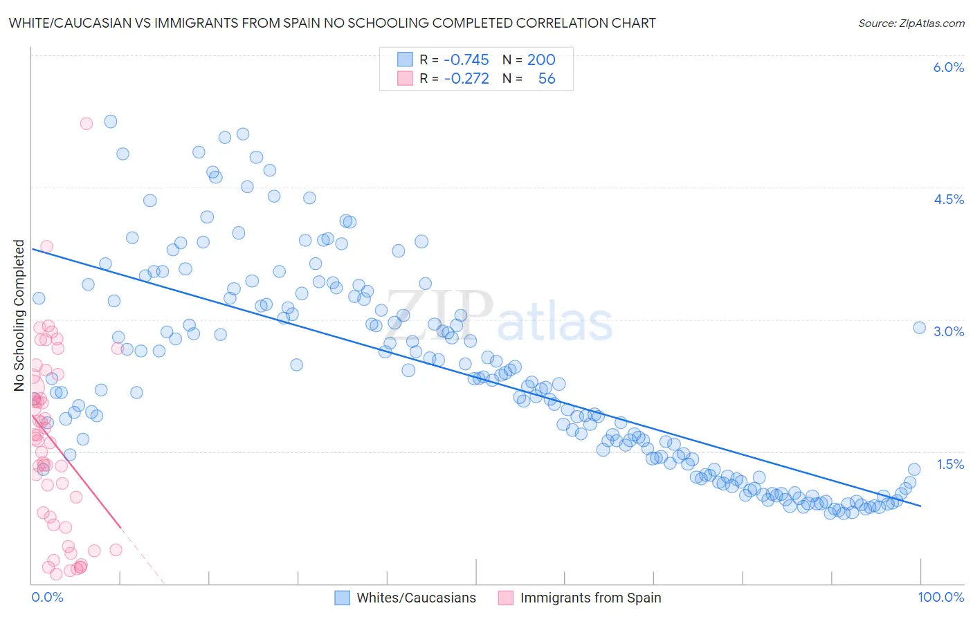 White/Caucasian vs Immigrants from Spain No Schooling Completed