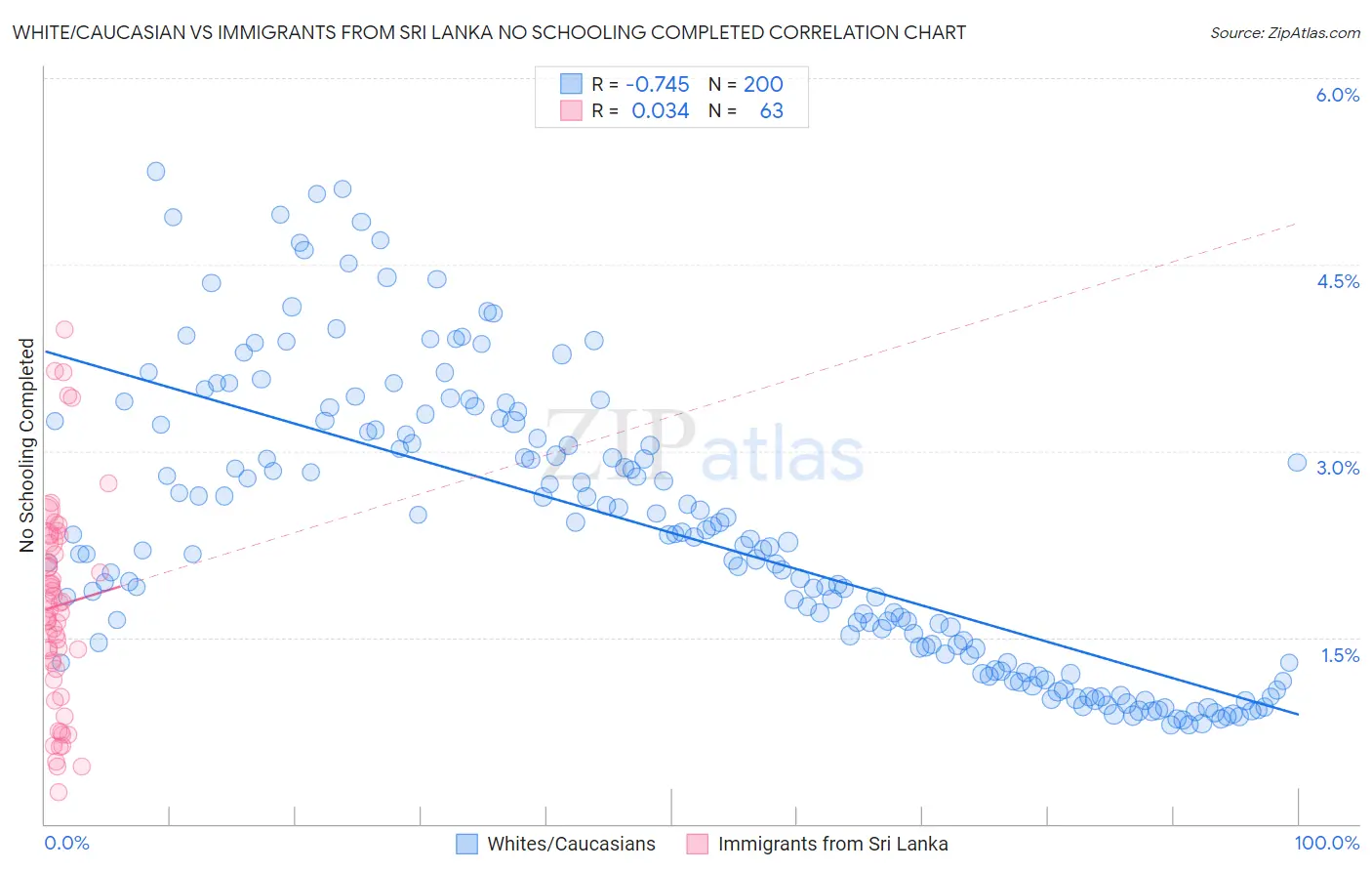 White/Caucasian vs Immigrants from Sri Lanka No Schooling Completed