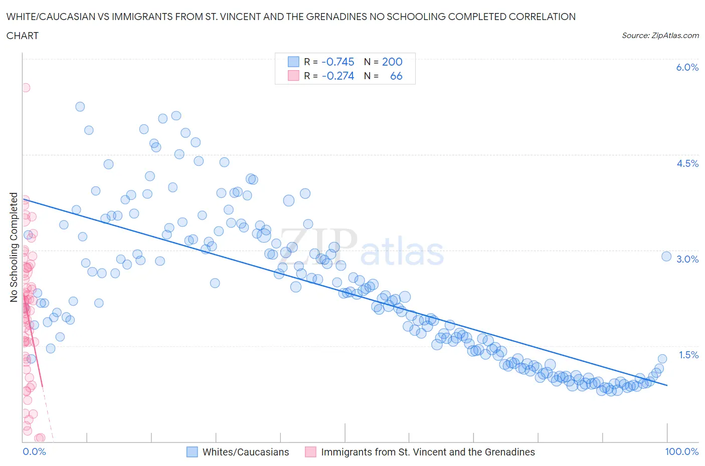 White/Caucasian vs Immigrants from St. Vincent and the Grenadines No Schooling Completed