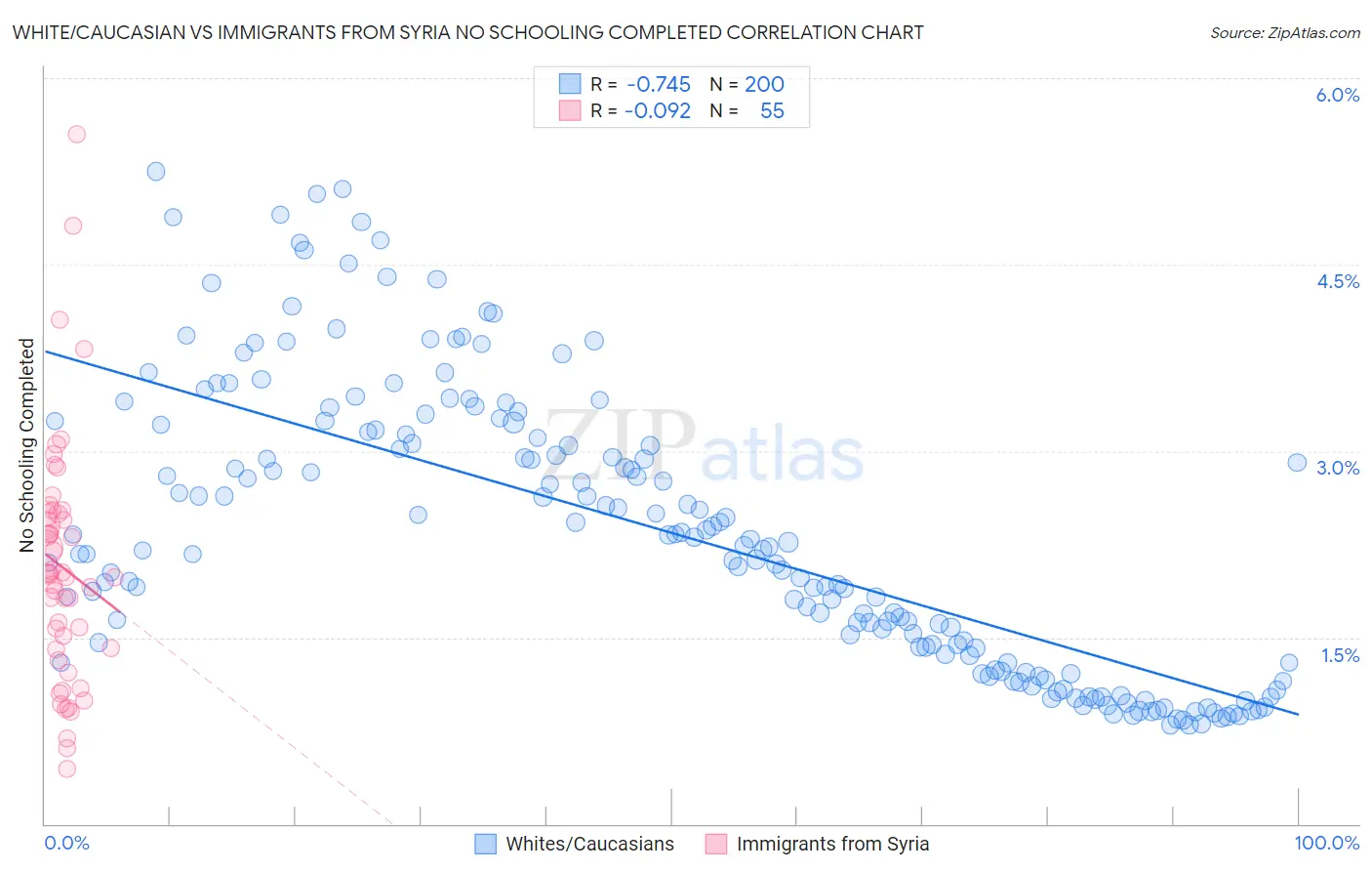 White/Caucasian vs Immigrants from Syria No Schooling Completed