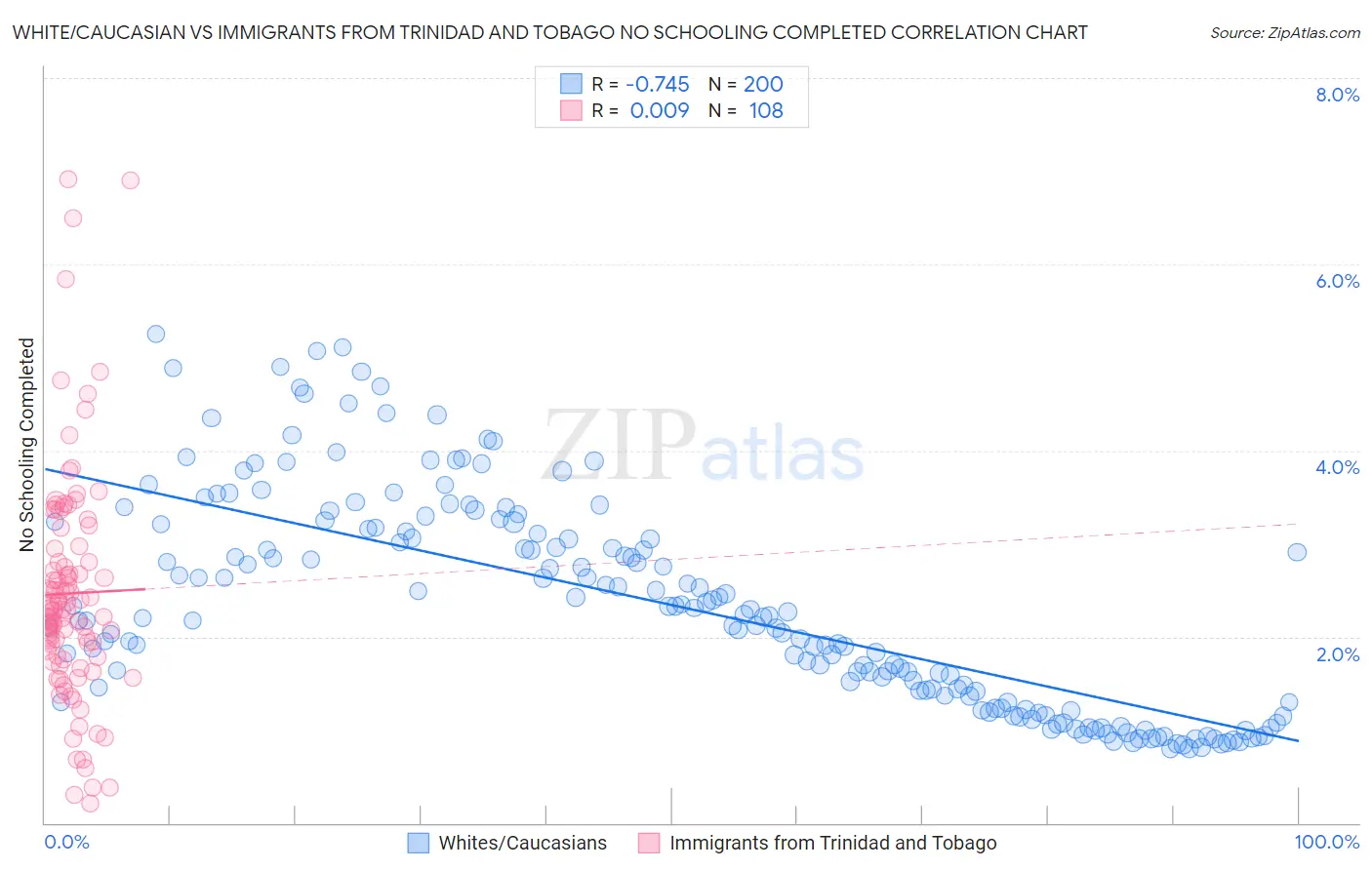 White/Caucasian vs Immigrants from Trinidad and Tobago No Schooling Completed