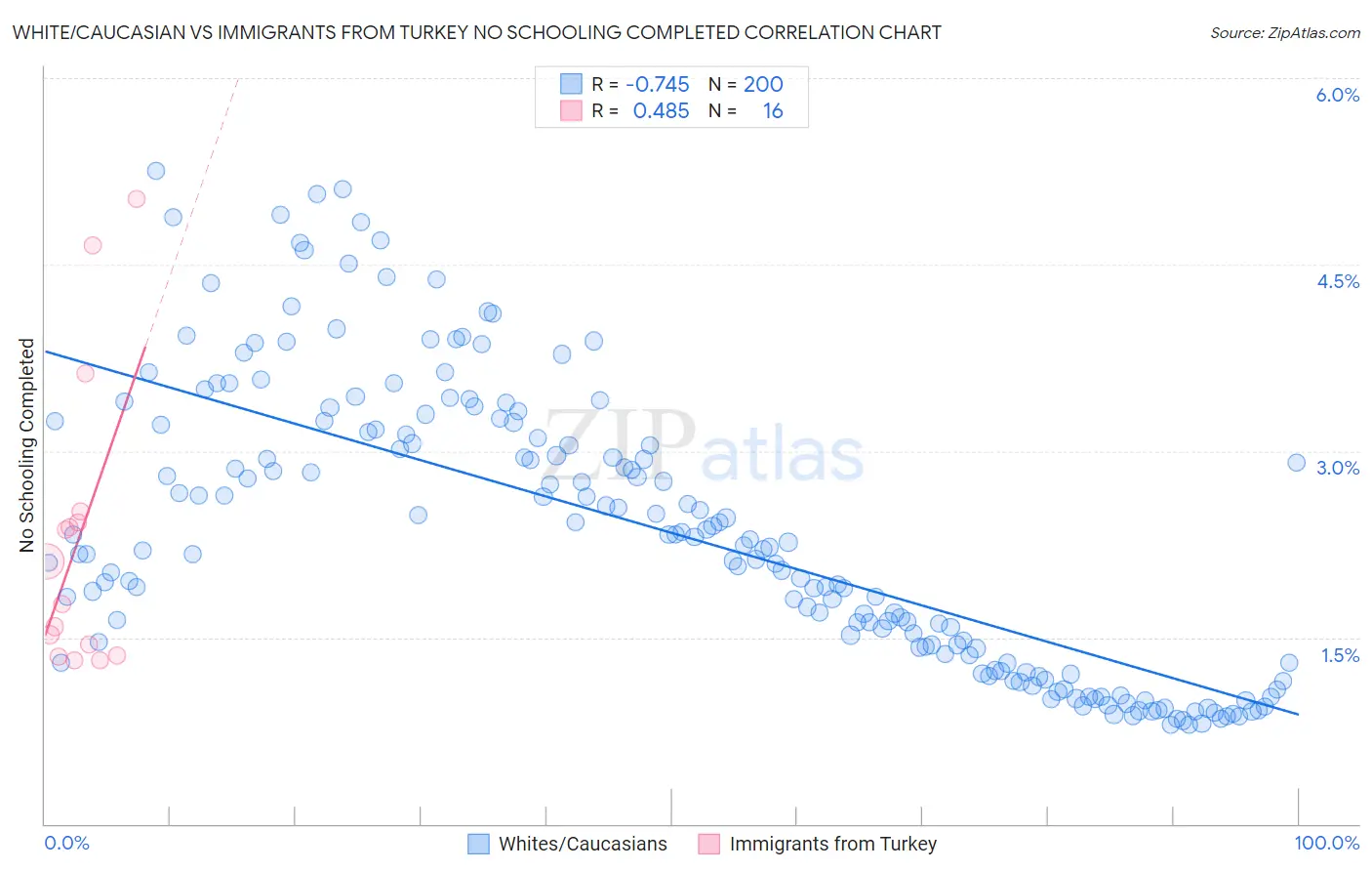 White/Caucasian vs Immigrants from Turkey No Schooling Completed