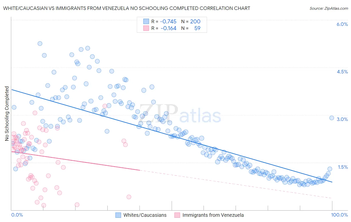 White/Caucasian vs Immigrants from Venezuela No Schooling Completed