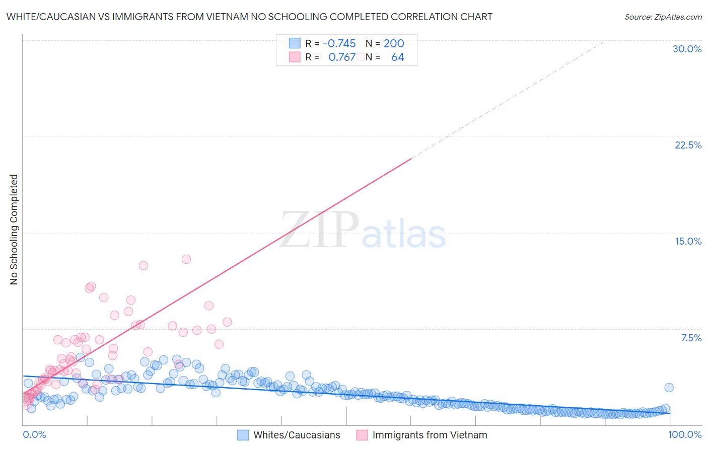 White/Caucasian vs Immigrants from Vietnam No Schooling Completed