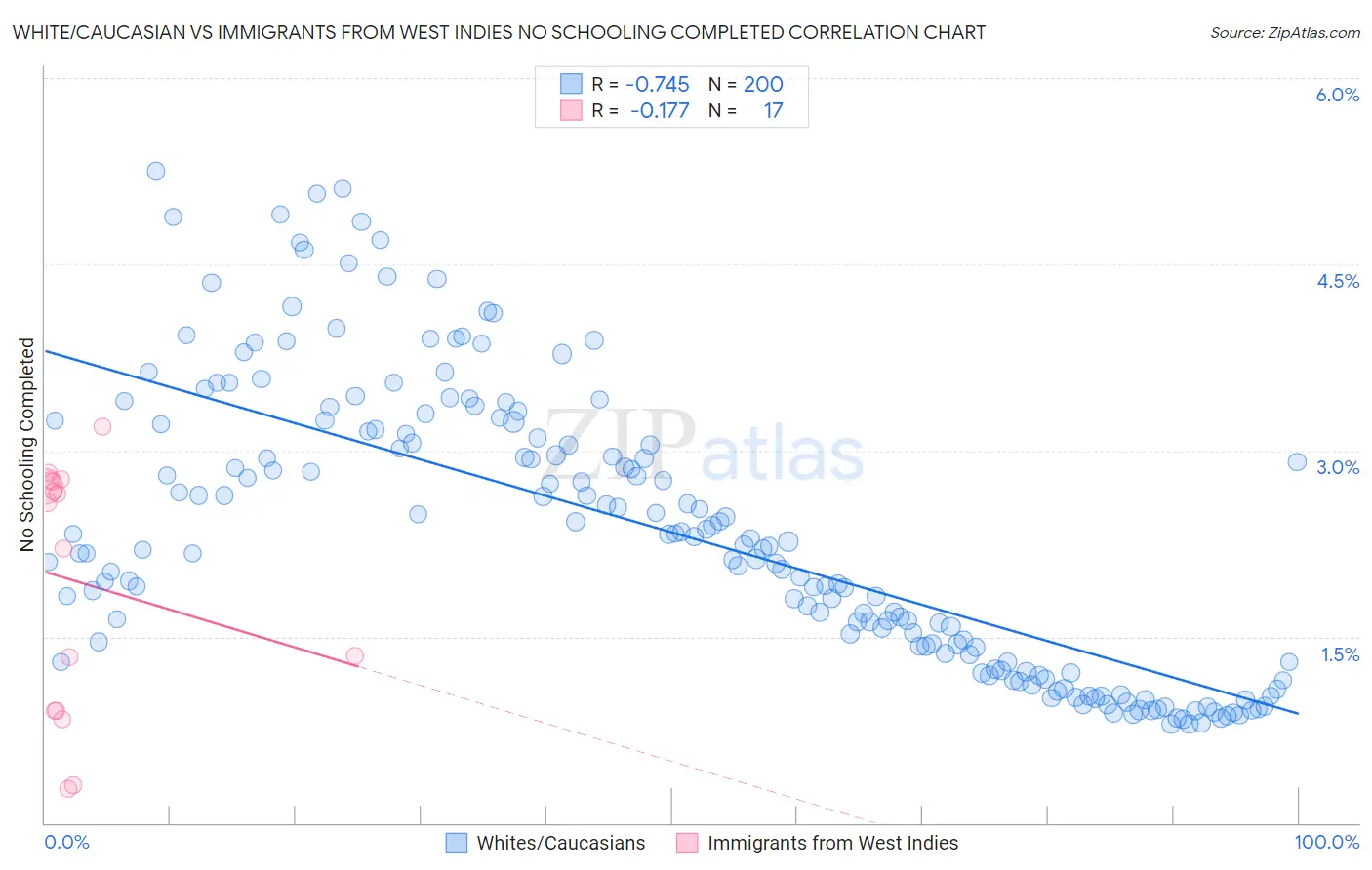 White/Caucasian vs Immigrants from West Indies No Schooling Completed