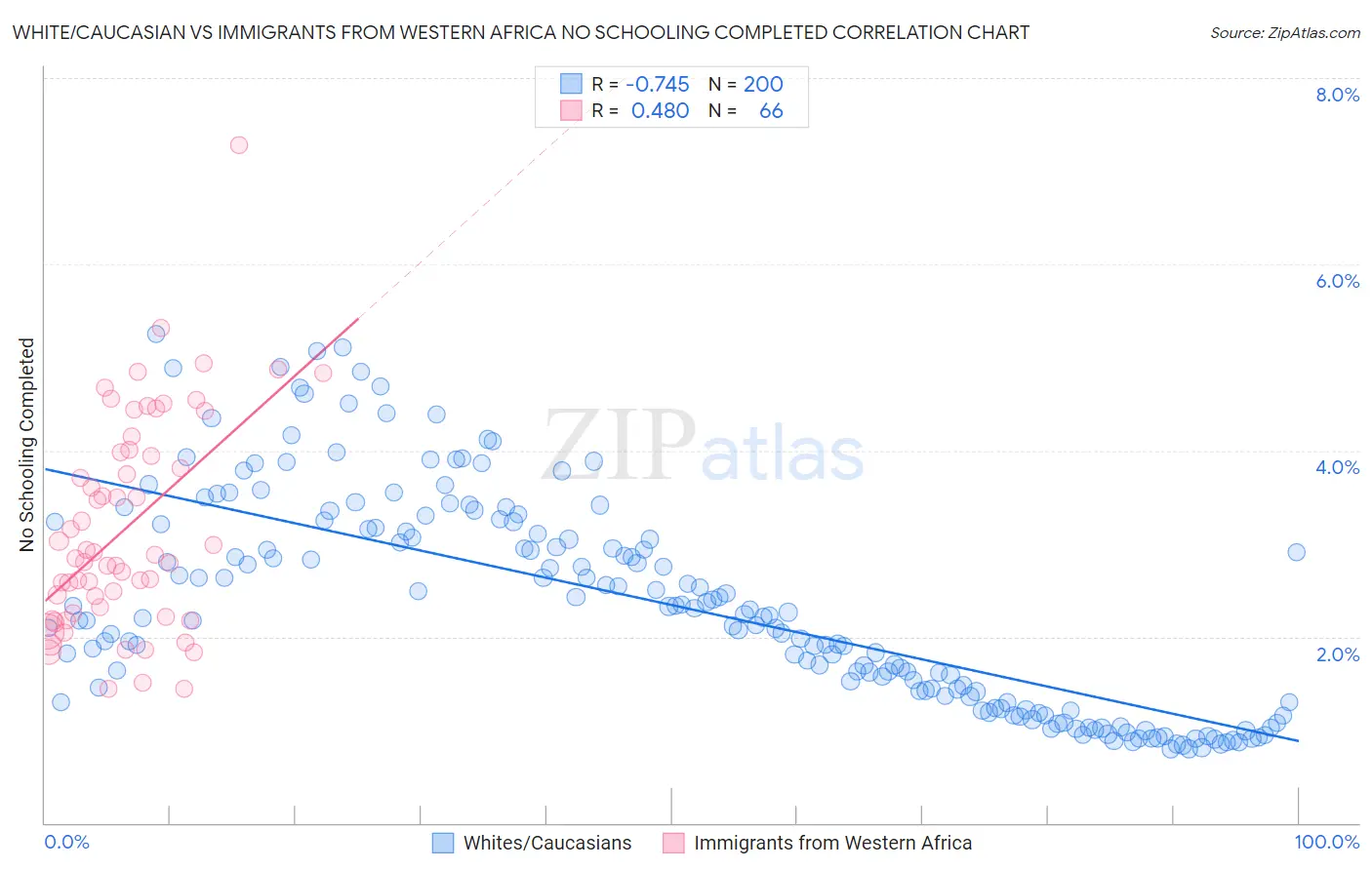 White/Caucasian vs Immigrants from Western Africa No Schooling Completed