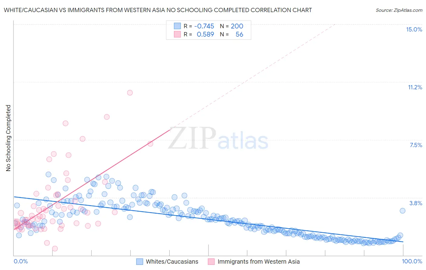White/Caucasian vs Immigrants from Western Asia No Schooling Completed